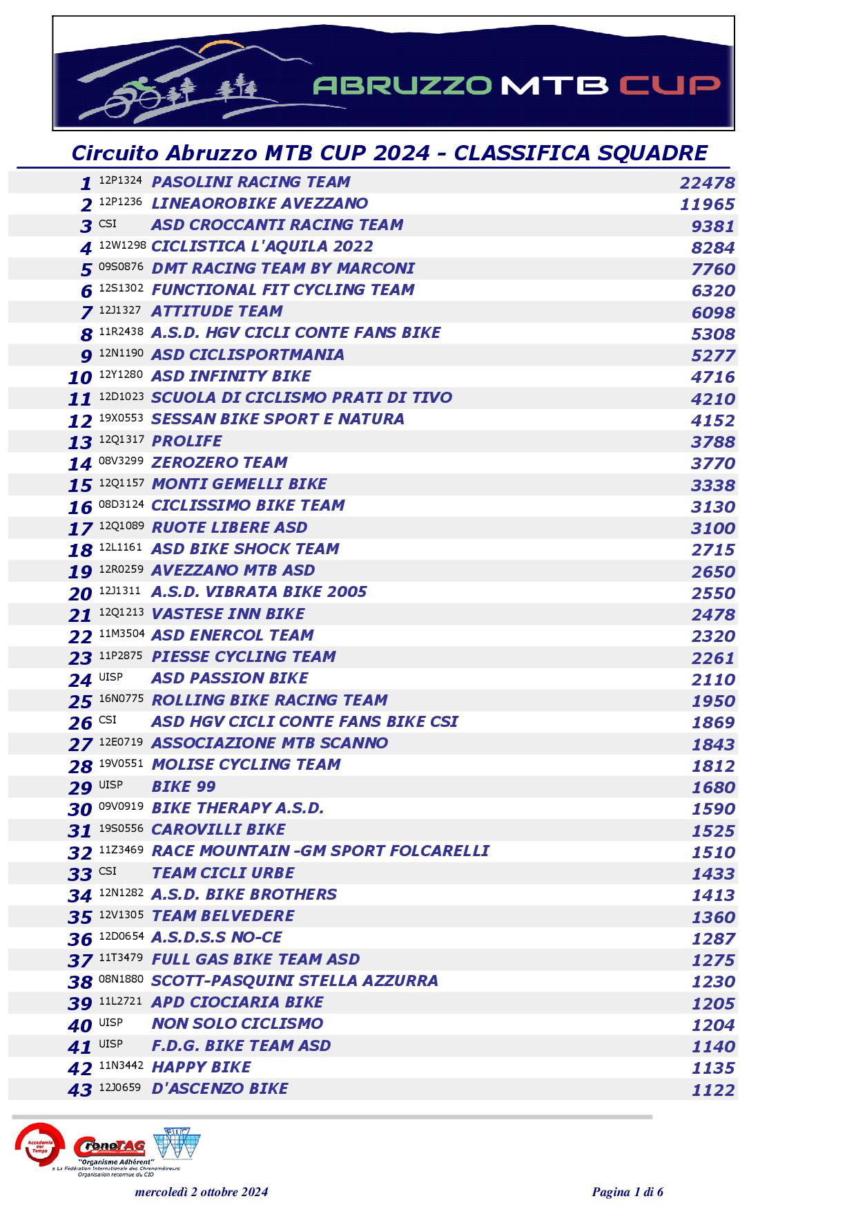 2024 Abruzzo MTB CUP Classifica Squadre FINALE1