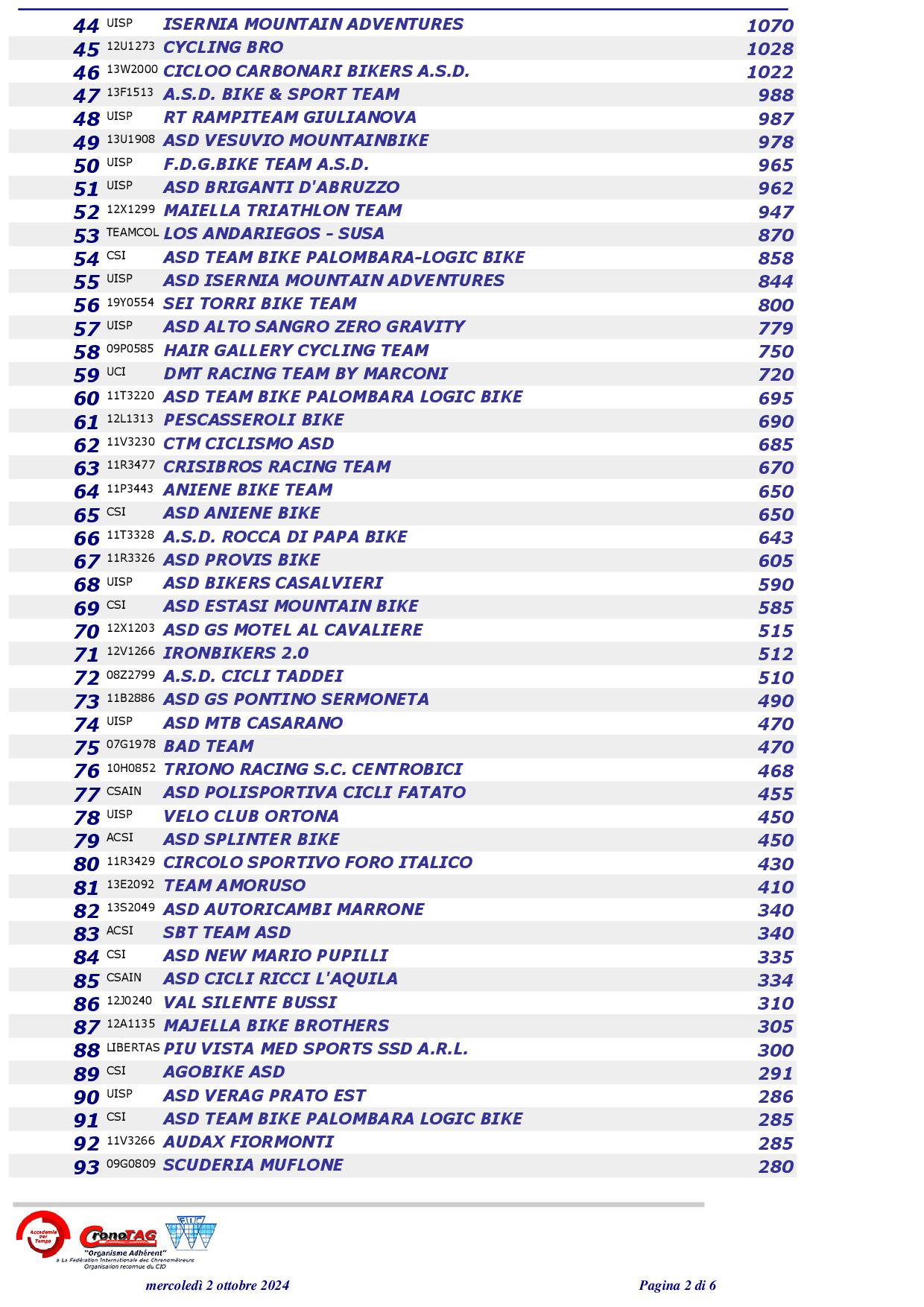 2024 Abruzzo MTB CUP Classifica Squadre FINALE2