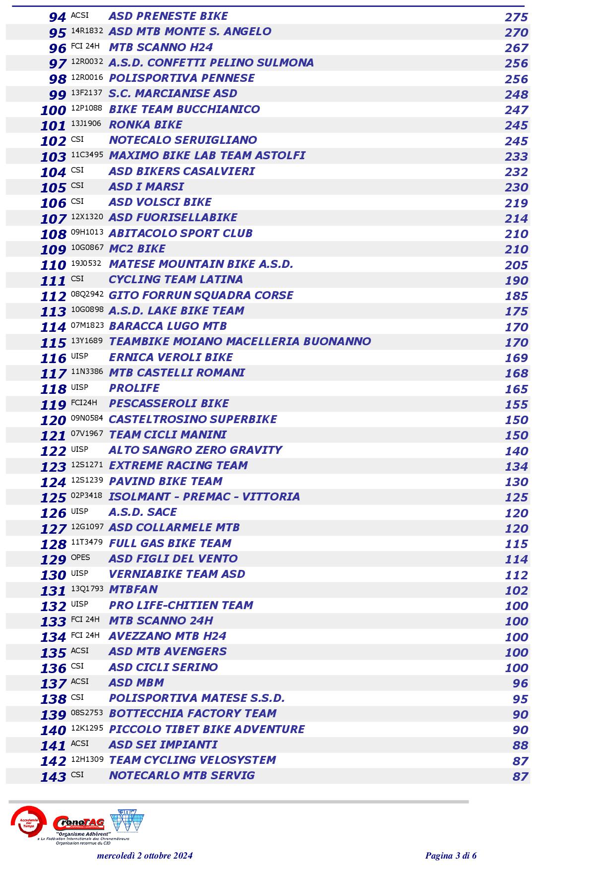 2024 Abruzzo MTB CUP Classifica Squadre FINALE3