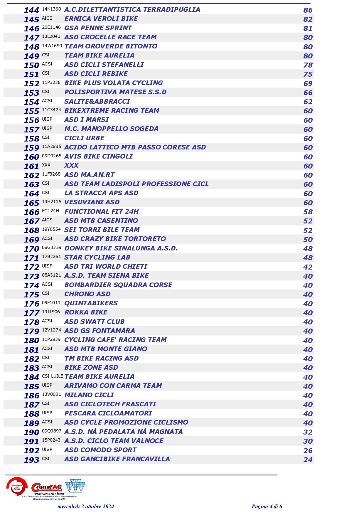 2024 Abruzzo MTB CUP Classifica Squadre FINALE4