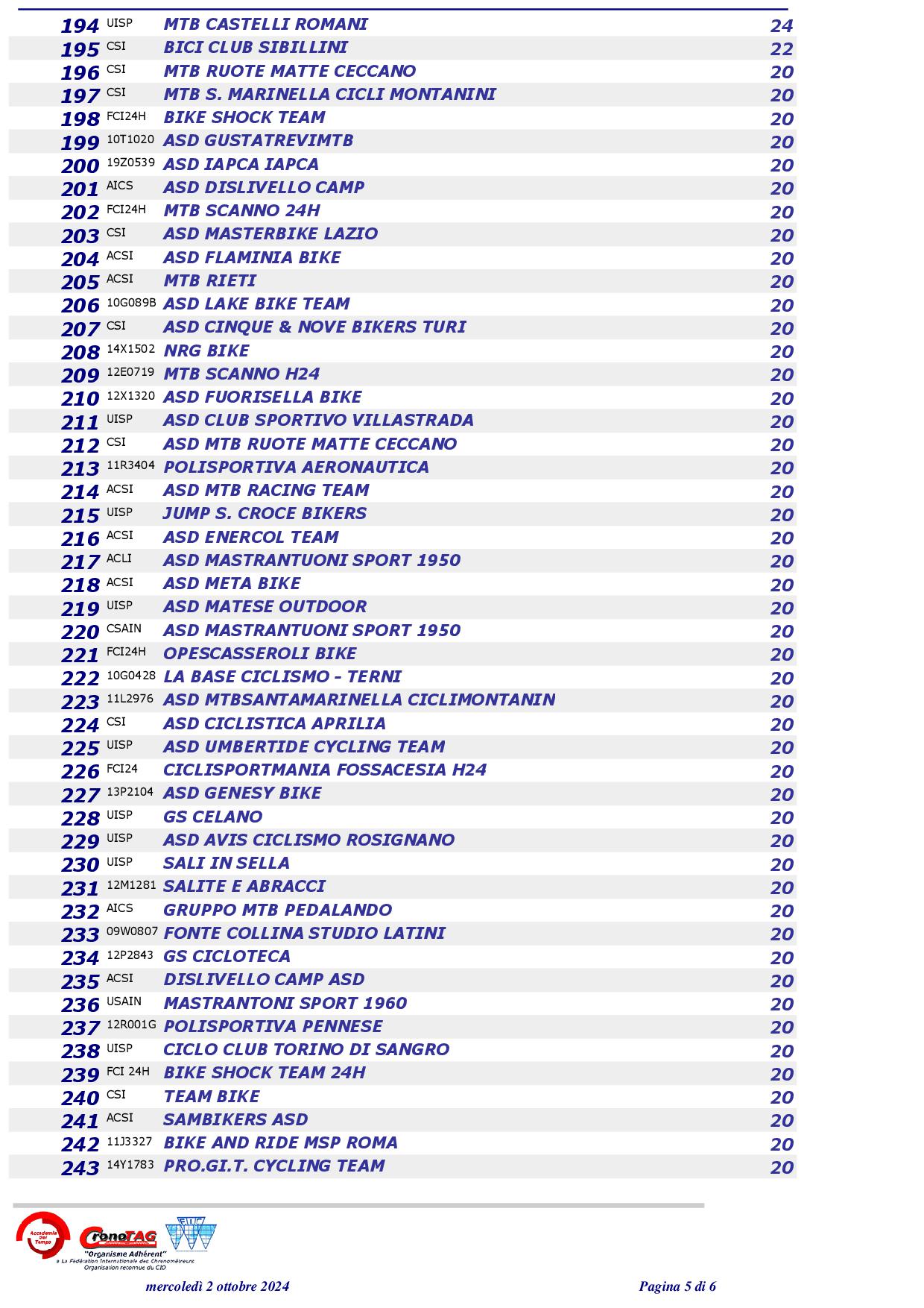 2024 Abruzzo MTB CUP Classifica Squadre FINALE5