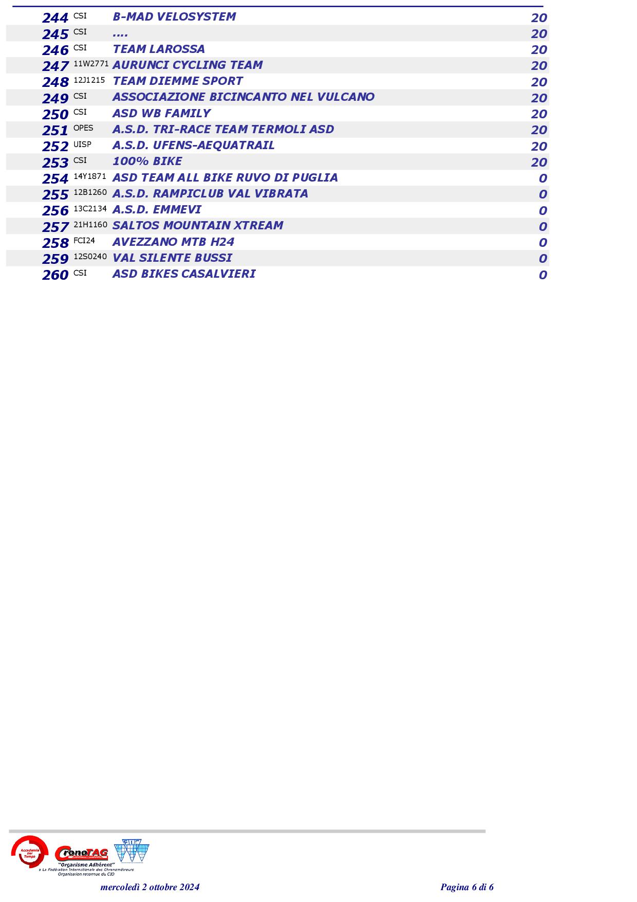 2024 Abruzzo MTB CUP Classifica Squadre FINALE6